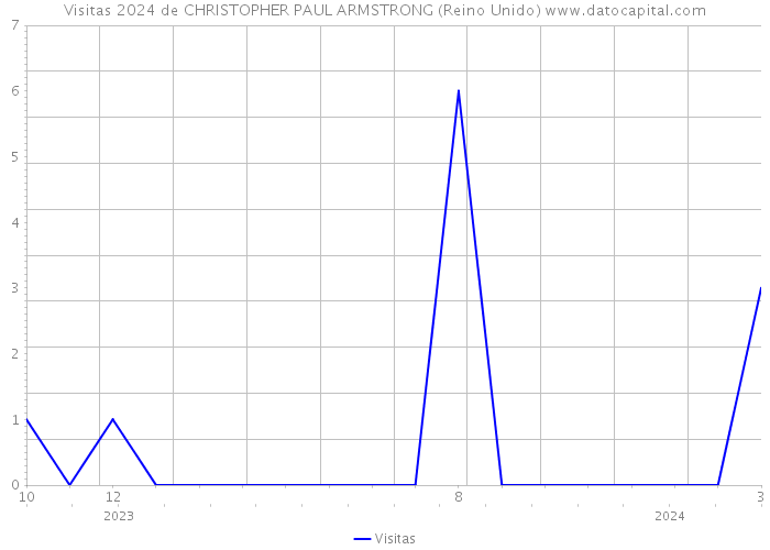 Visitas 2024 de CHRISTOPHER PAUL ARMSTRONG (Reino Unido) 