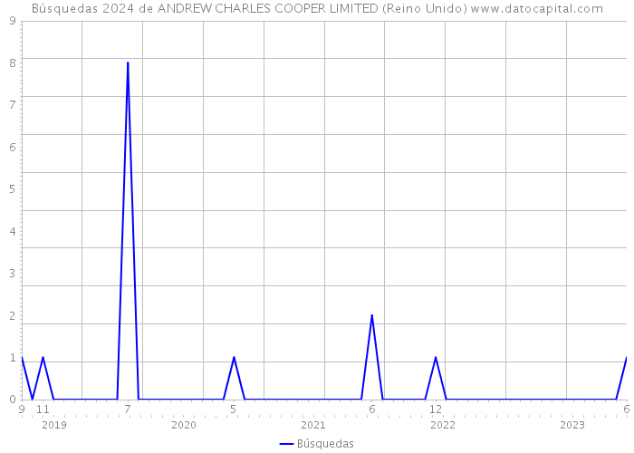 Búsquedas 2024 de ANDREW CHARLES COOPER LIMITED (Reino Unido) 