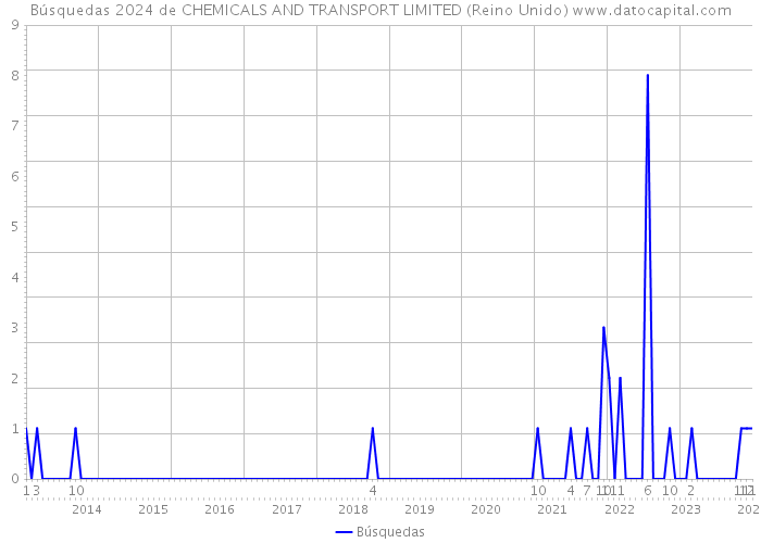 Búsquedas 2024 de CHEMICALS AND TRANSPORT LIMITED (Reino Unido) 