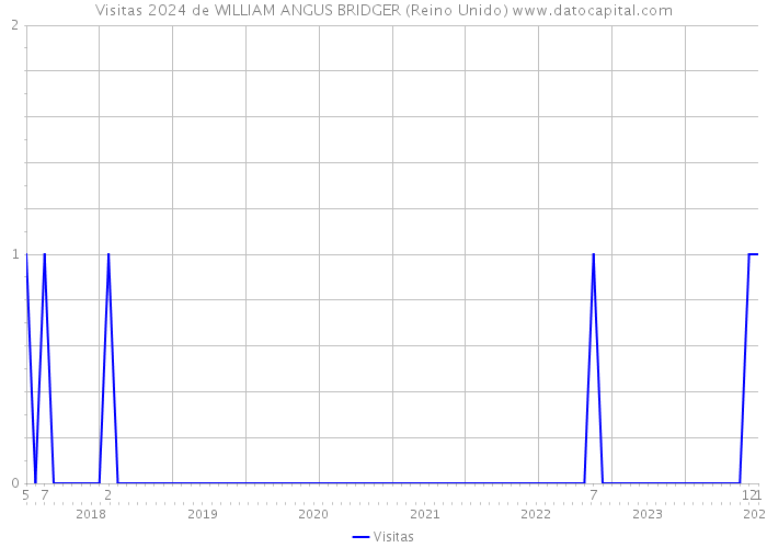 Visitas 2024 de WILLIAM ANGUS BRIDGER (Reino Unido) 