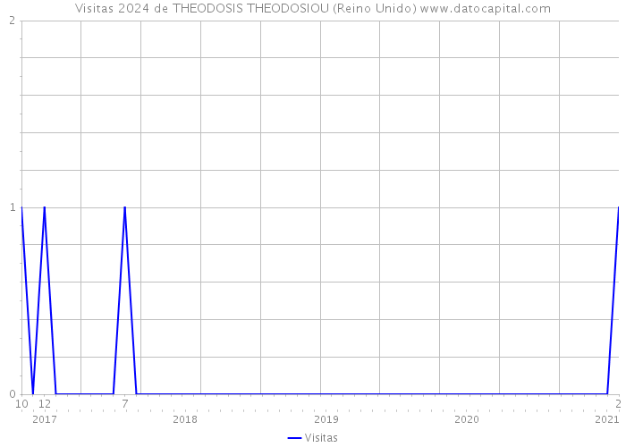 Visitas 2024 de THEODOSIS THEODOSIOU (Reino Unido) 