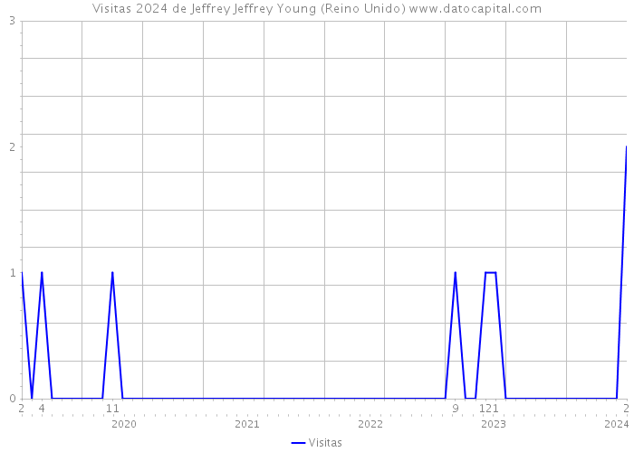 Visitas 2024 de Jeffrey Jeffrey Young (Reino Unido) 