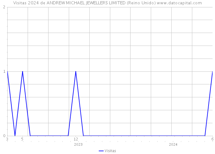 Visitas 2024 de ANDREW MICHAEL JEWELLERS LIMITED (Reino Unido) 