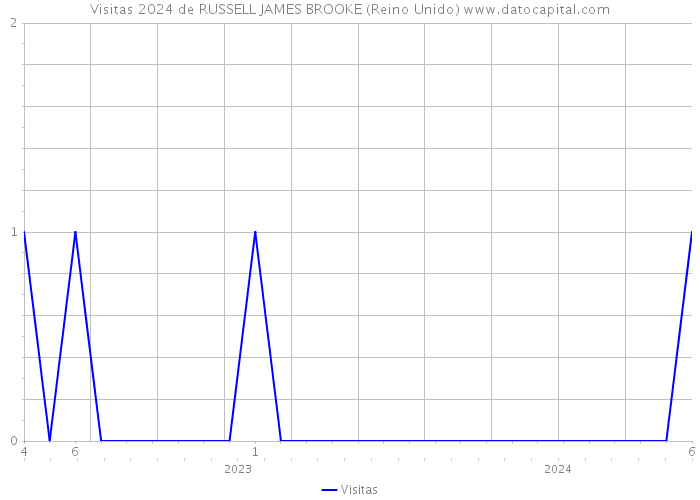 Visitas 2024 de RUSSELL JAMES BROOKE (Reino Unido) 