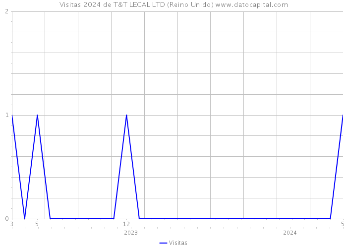 Visitas 2024 de T&T LEGAL LTD (Reino Unido) 