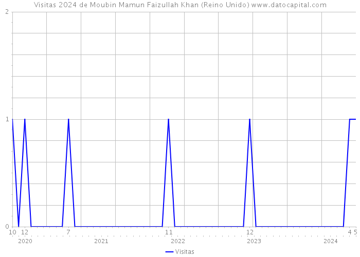 Visitas 2024 de Moubin Mamun Faizullah Khan (Reino Unido) 