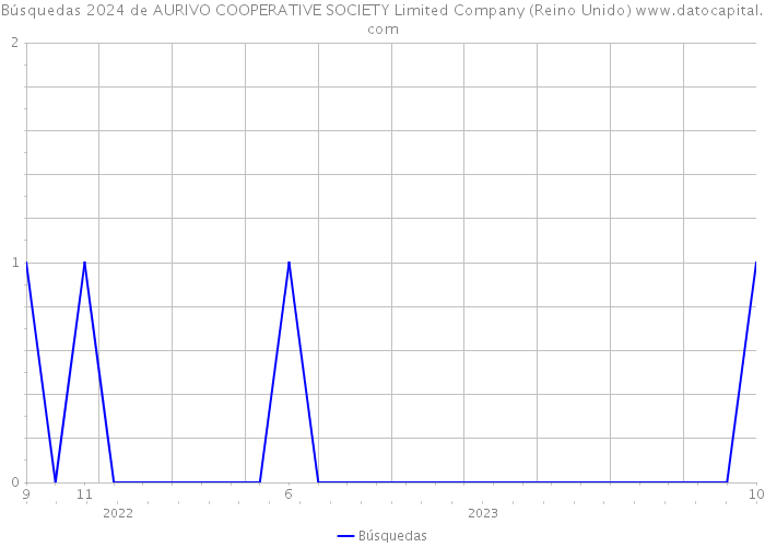 Búsquedas 2024 de AURIVO COOPERATIVE SOCIETY Limited Company (Reino Unido) 