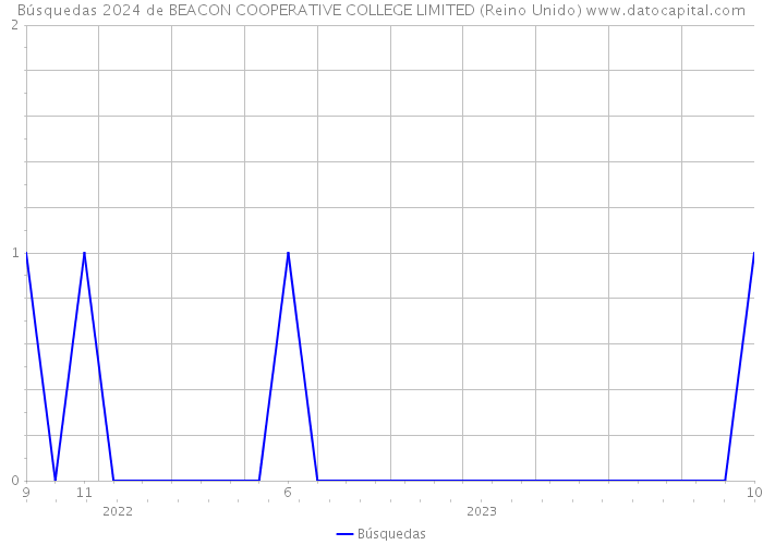 Búsquedas 2024 de BEACON COOPERATIVE COLLEGE LIMITED (Reino Unido) 