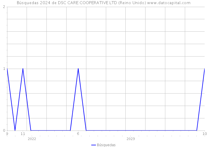 Búsquedas 2024 de DSC CARE COOPERATIVE LTD (Reino Unido) 