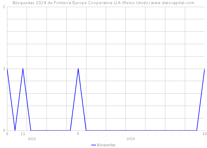 Búsquedas 2024 de Fonterra Europe Cooperative U.A (Reino Unido) 