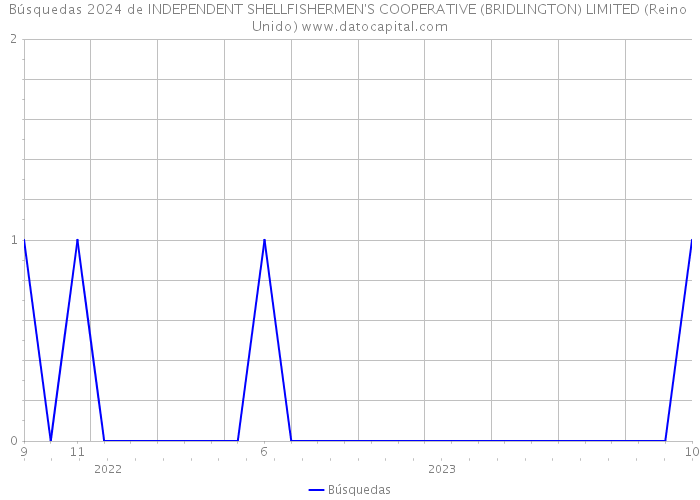 Búsquedas 2024 de INDEPENDENT SHELLFISHERMEN'S COOPERATIVE (BRIDLINGTON) LIMITED (Reino Unido) 