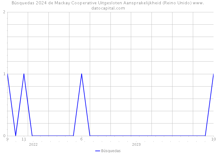 Búsquedas 2024 de Mackay Cooperative Uitgesloten Aansprakelijkheid (Reino Unido) 