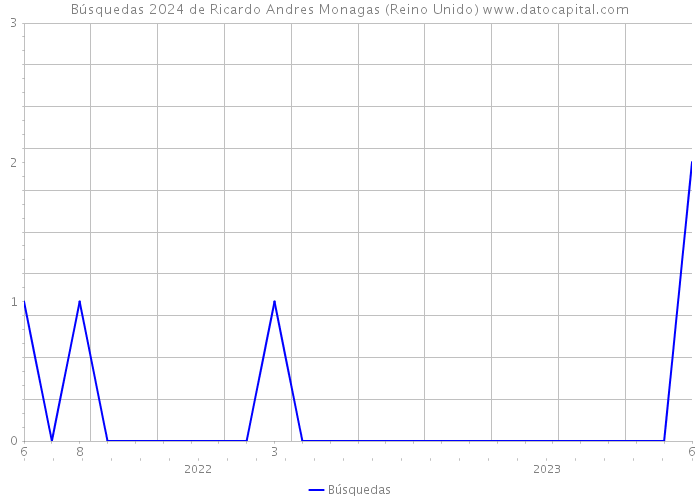 Búsquedas 2024 de Ricardo Andres Monagas (Reino Unido) 