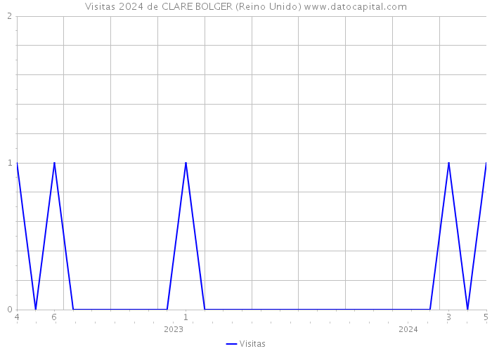 Visitas 2024 de CLARE BOLGER (Reino Unido) 