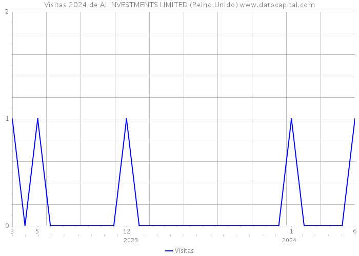 Visitas 2024 de AI INVESTMENTS LIMITED (Reino Unido) 