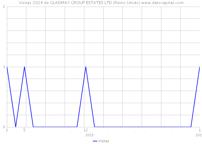 Visitas 2024 de GLADMAX GROUP ESTATES LTD (Reino Unido) 