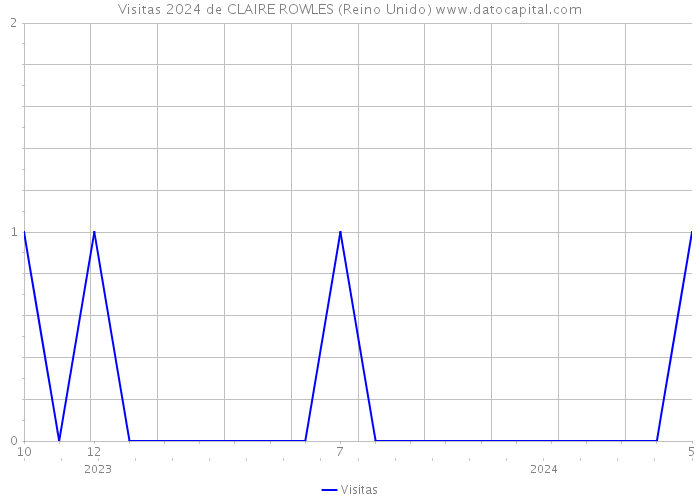 Visitas 2024 de CLAIRE ROWLES (Reino Unido) 