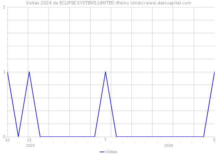 Visitas 2024 de ECLIPSE SYSTEMS LIMITED (Reino Unido) 