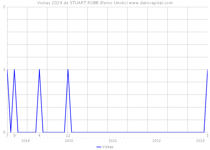 Visitas 2024 de STUART ROBB (Reino Unido) 