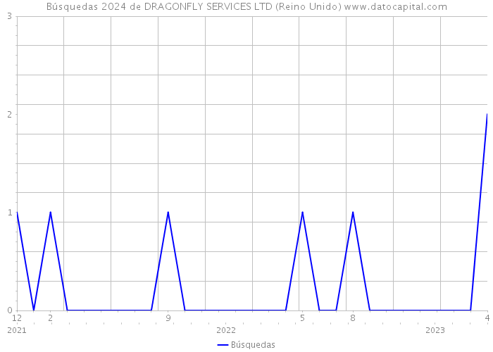 Búsquedas 2024 de DRAGONFLY SERVICES LTD (Reino Unido) 