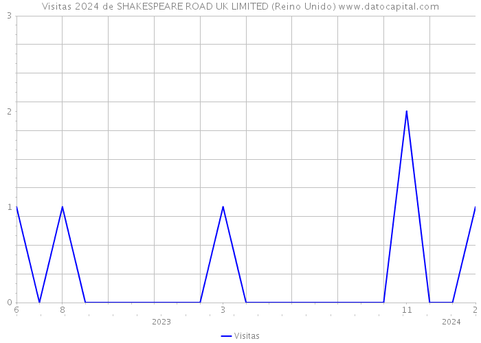 Visitas 2024 de SHAKESPEARE ROAD UK LIMITED (Reino Unido) 