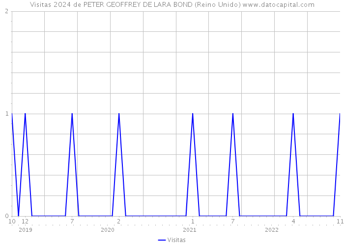 Visitas 2024 de PETER GEOFFREY DE LARA BOND (Reino Unido) 