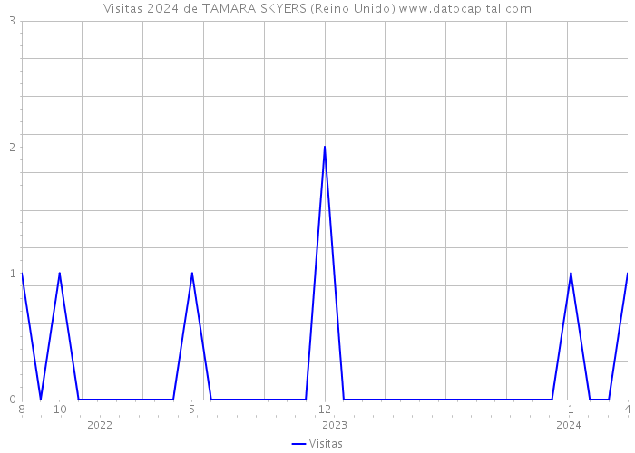 Visitas 2024 de TAMARA SKYERS (Reino Unido) 