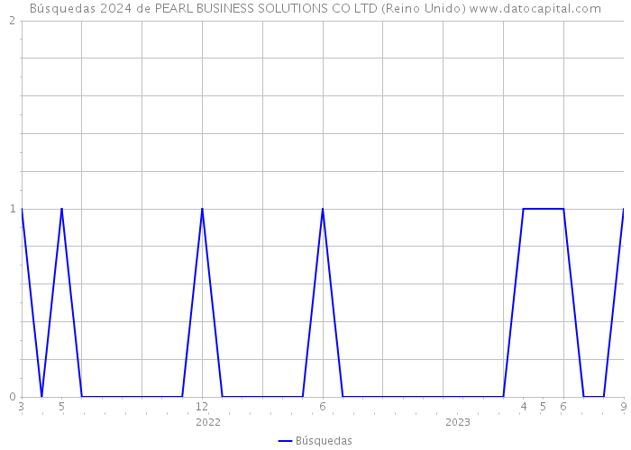 Búsquedas 2024 de PEARL BUSINESS SOLUTIONS CO LTD (Reino Unido) 
