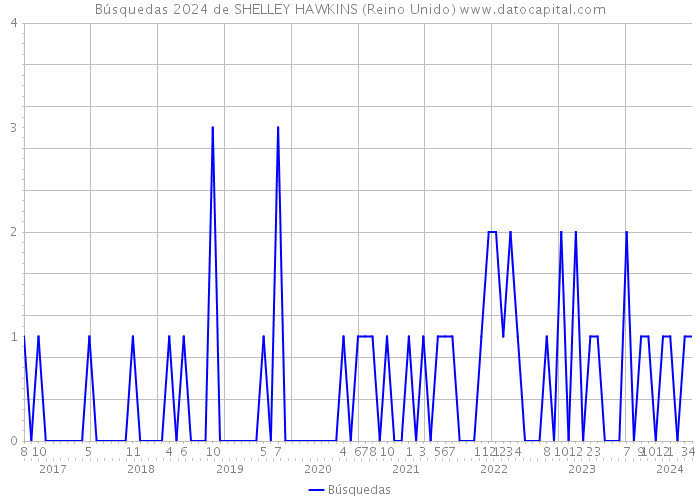 Búsquedas 2024 de SHELLEY HAWKINS (Reino Unido) 