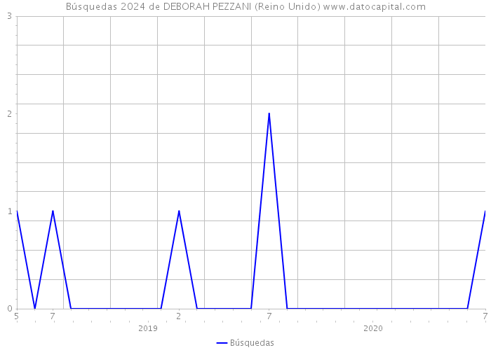 Búsquedas 2024 de DEBORAH PEZZANI (Reino Unido) 