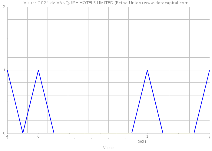 Visitas 2024 de VANQUISH HOTELS LIMITED (Reino Unido) 