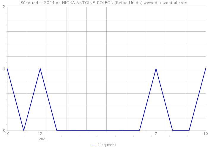 Búsquedas 2024 de NIOKA ANTOINE-POLEON (Reino Unido) 