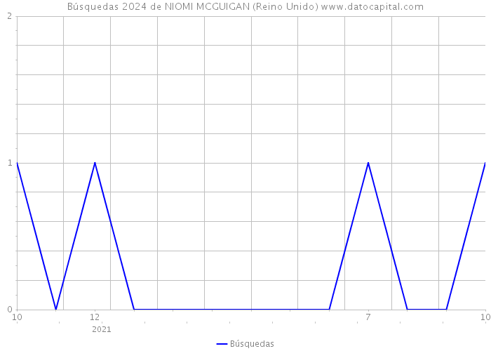 Búsquedas 2024 de NIOMI MCGUIGAN (Reino Unido) 