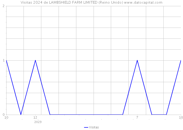 Visitas 2024 de LAMBSHIELD FARM LIMITED (Reino Unido) 