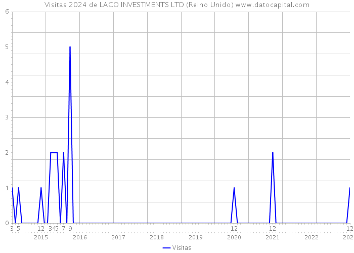 Visitas 2024 de LACO INVESTMENTS LTD (Reino Unido) 