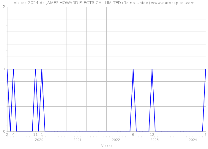 Visitas 2024 de JAMES HOWARD ELECTRICAL LIMITED (Reino Unido) 