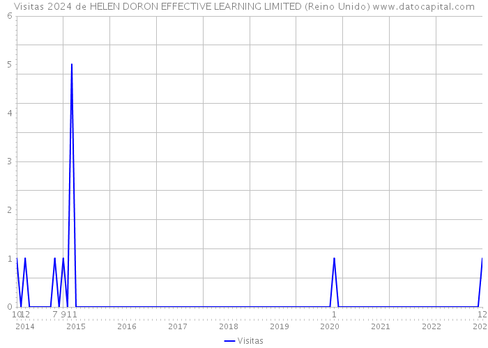 Visitas 2024 de HELEN DORON EFFECTIVE LEARNING LIMITED (Reino Unido) 