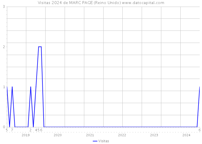 Visitas 2024 de MARC PAGE (Reino Unido) 