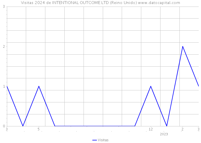 Visitas 2024 de INTENTIONAL OUTCOME LTD (Reino Unido) 