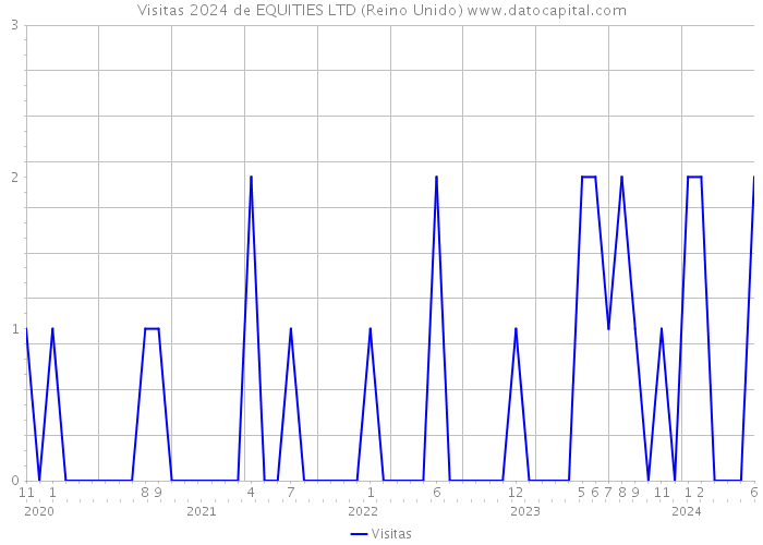 Visitas 2024 de EQUITIES LTD (Reino Unido) 