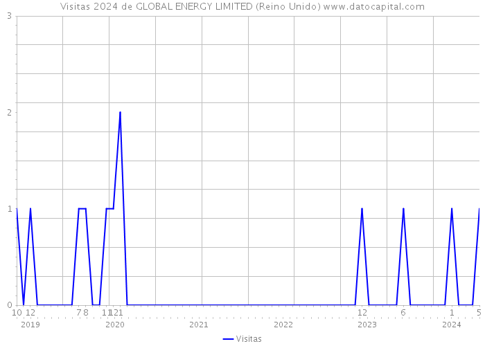 Visitas 2024 de GLOBAL ENERGY LIMITED (Reino Unido) 