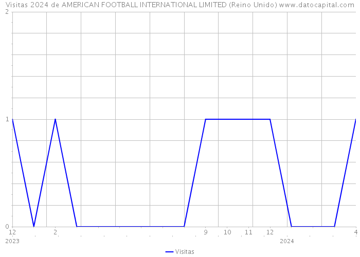 Visitas 2024 de AMERICAN FOOTBALL INTERNATIONAL LIMITED (Reino Unido) 