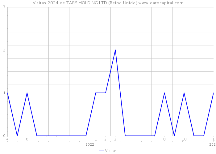 Visitas 2024 de TARS HOLDING LTD (Reino Unido) 