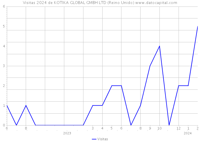 Visitas 2024 de KOTIKA GLOBAL GMBH LTD (Reino Unido) 