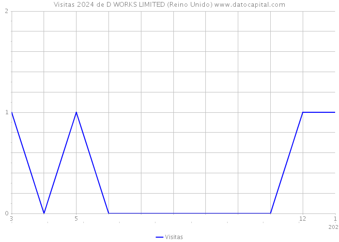 Visitas 2024 de D WORKS LIMITED (Reino Unido) 