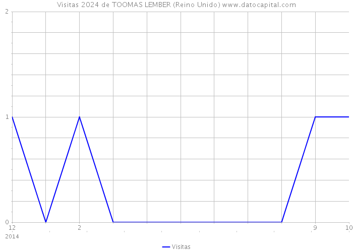 Visitas 2024 de TOOMAS LEMBER (Reino Unido) 