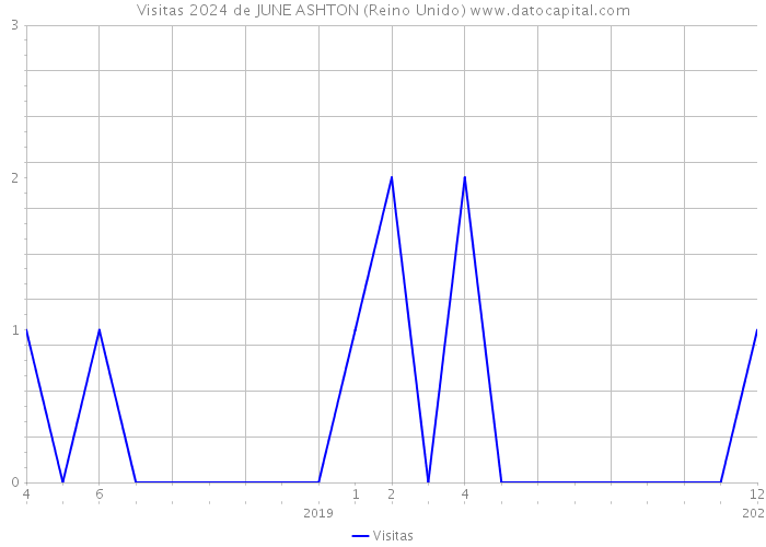 Visitas 2024 de JUNE ASHTON (Reino Unido) 