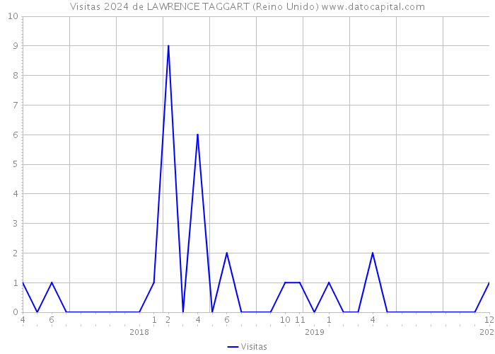 Visitas 2024 de LAWRENCE TAGGART (Reino Unido) 