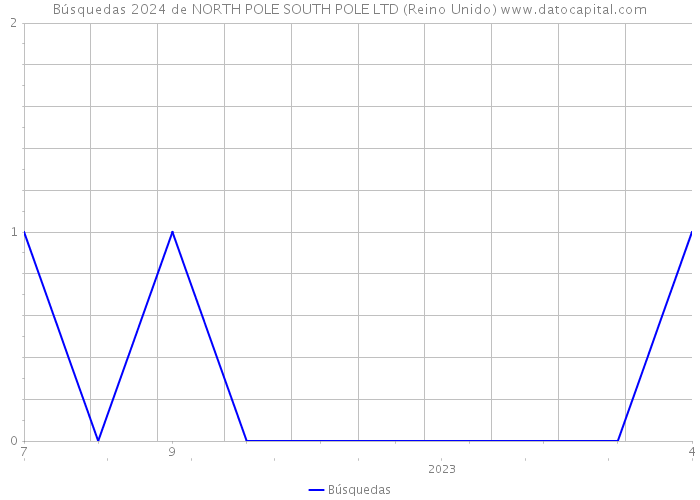 Búsquedas 2024 de NORTH POLE SOUTH POLE LTD (Reino Unido) 