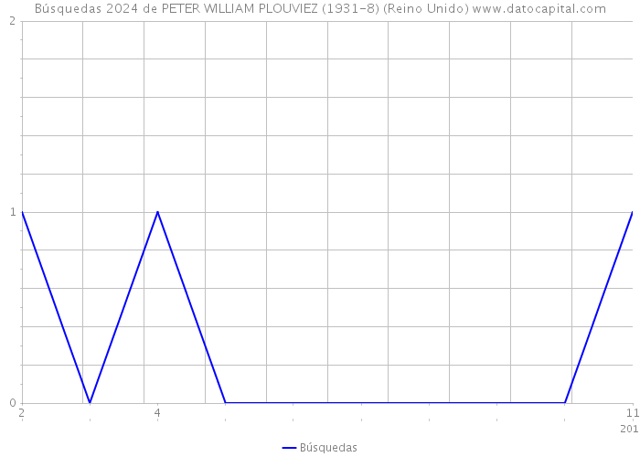 Búsquedas 2024 de PETER WILLIAM PLOUVIEZ (1931-8) (Reino Unido) 